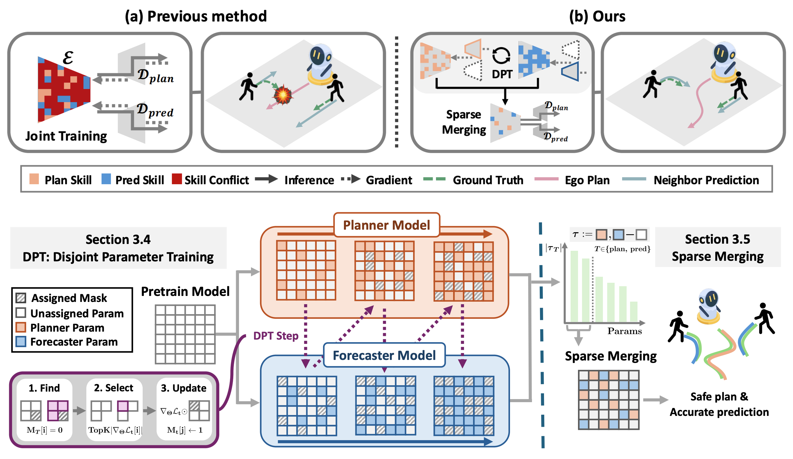 Unified Prediction and Planning via Conflict-Aware Disjoint Parameter Training overview figure